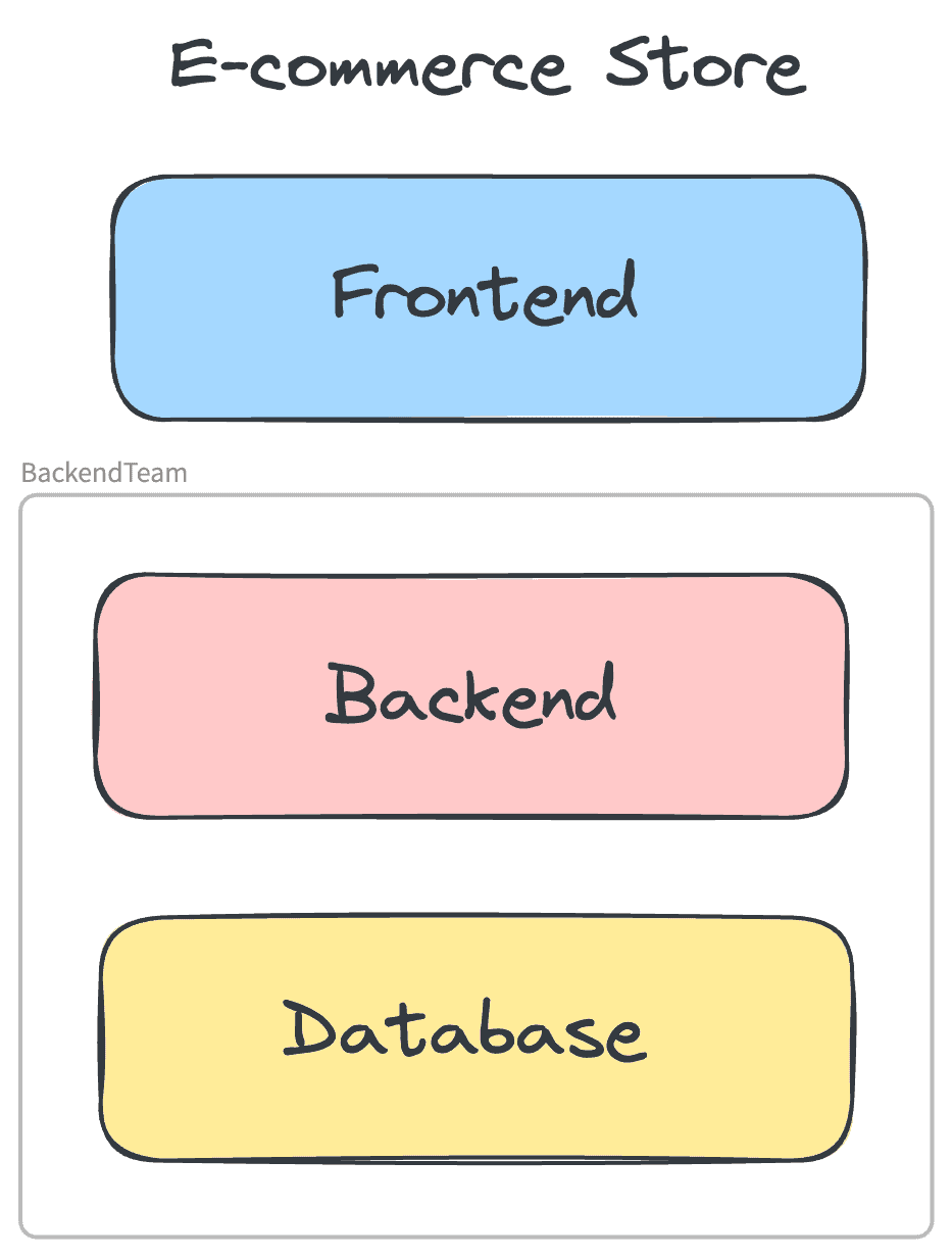 Backend and frontend team architecture